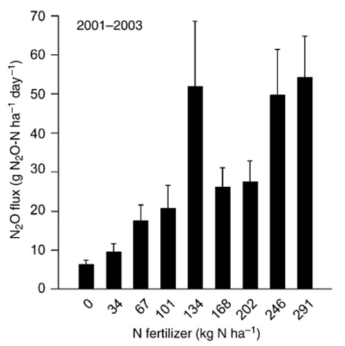 Figure 3b N Fertilizer Nitrous Oxide